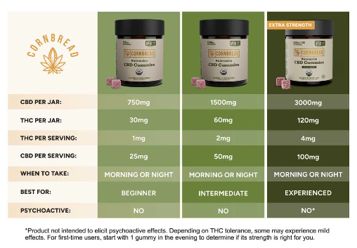 Cornbread - Full Spectrum CBD Gummies
